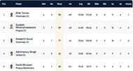 Prague T10 League Highest Run-scorers
